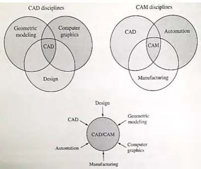 Figure 2.3: CAD and CAM disciplines (Ibrahim Zeid, 2005) 