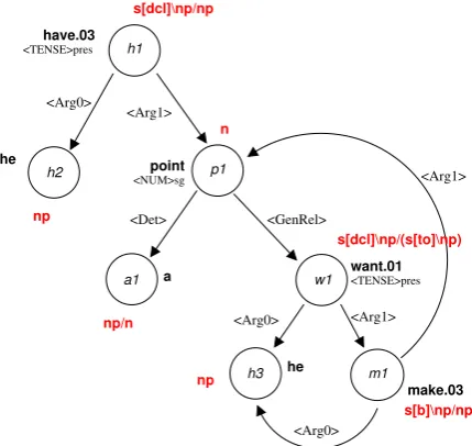 Figure 2: Semantic dependency graph from theCCGbank for He has a point he wants to make[