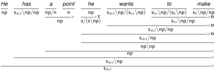 Figure 1: Syntactic derivation from the CCGbank for He has a point he wants to make [