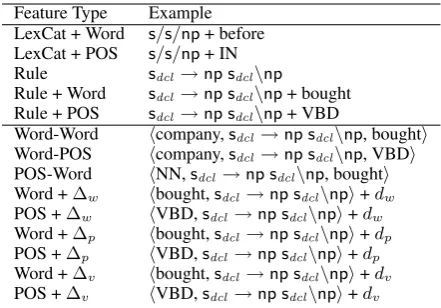 Table 2: Perceptron Training Details—number offeatures in the alphabet, number of features in themodel, training accuracy and training time (hours)for 10 iterations on a single commodity server