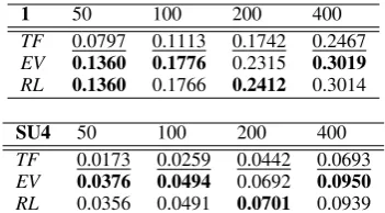 Table 2: Comparison of Rouge scores for the tf*idf(TF), event (EV) and relation (RL).