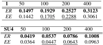 Table 3: Comparison of Rouge scores for entitypairs based on relations (ER) and events (EE).