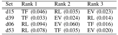 Table 4: DUC 2001 document sets chosen for er-ror analysis and corresponding Rouge-SU4 scores.