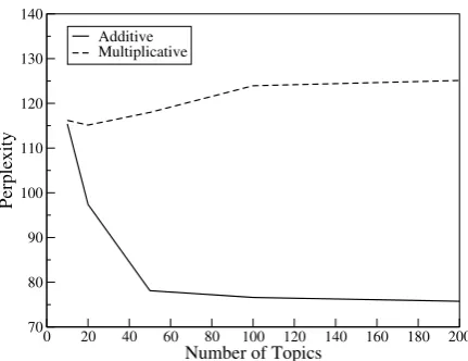 Figure 1: Perplexity versus Number of Topics forthe LDA models using additive and multiplicativecomposition functions.