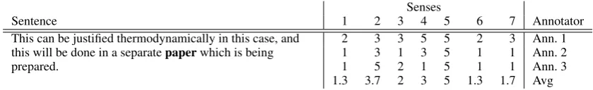 Table 1: A sample annotation in the GWS experiment. The senses are: 1 material from cellulose 2 report3 publication 4 medium for writing 5 scientiﬁc 6 publishing ﬁrm 7 physical object