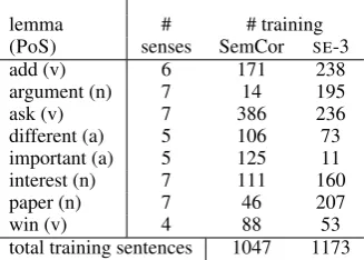 Table 2: Lemmas used in this study