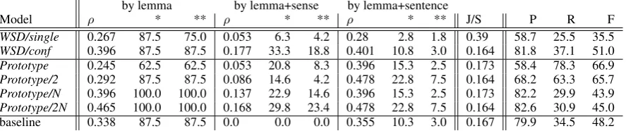 Table 4: Human ceiling: one annotator vs. average of the other two annotators. ∗, ∗∗: percentagesigniﬁcant at p ≤.0 05 p, ≤.0 01