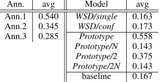 Table 6: Average judgment for individual annota-tors (transformed) and average rating for models