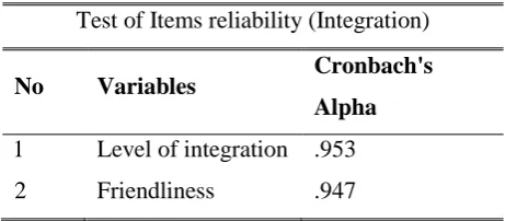 Table 1: Cronbach Alpha value for each used variable  