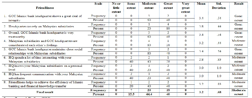 Table 3: Levels of argument for the friendliness between HQ and subsidiary  