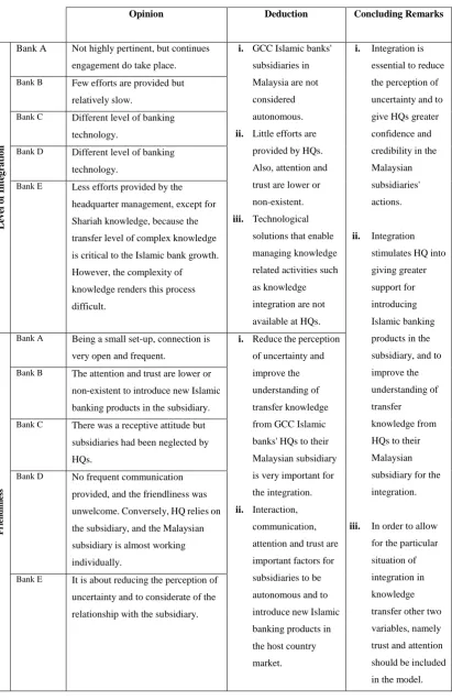 Table 5: Opinions of respondent banks toward integration between HQ and subsidiary  