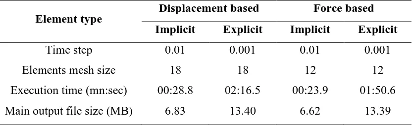 Table 1. Comparison between execution time of the implicit and the explicit displacement 