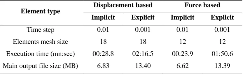 Table 1. Comparison between execution time of the implicit and the explicit displacement 