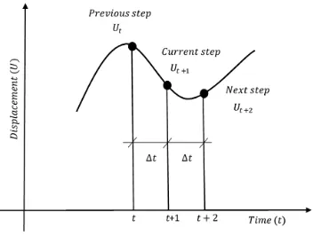 Fig. 1. Time integration graph. 