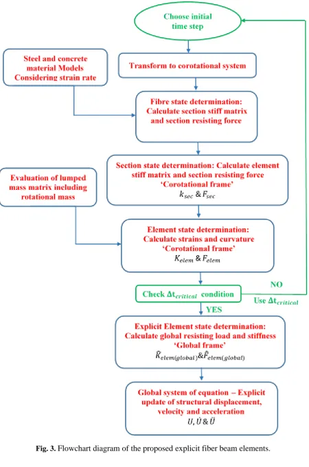 Fig. 3. Flowchart diagram of the proposed explicit fiber beam elements. 