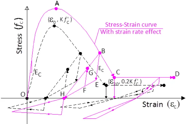 Fig. 5. Concrete material model with and without strain rate effect. 