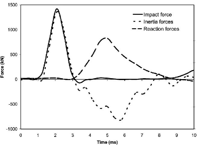 Fig. 8. Impact and reaction forces vs time for sample SS3a-1, figure from (Saatci and Vecchio 2009)