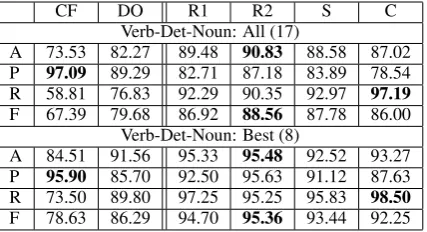 Table 1: Development set: Average performance over allMWEs and best 8. Supervised classiﬁers outperform base-lines
