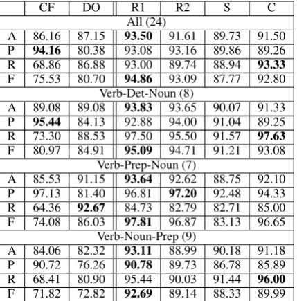 Table 2: Test set: Average performance over all MWEs andby group. The best supervised classiﬁer outperforms base-lines in all groups