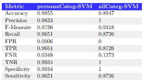 Table 1: Results of Personalization Apps using SVM Classifier 