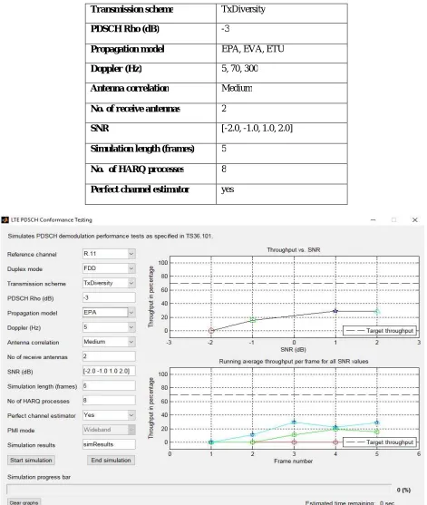 Figure 2 % throughput for SNR & no. of frames (5 Hz doppler) in EPA model 