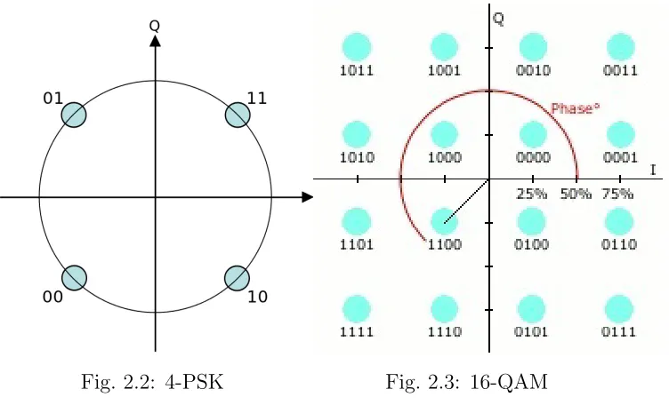 Fig. 2.2: 4-PSK