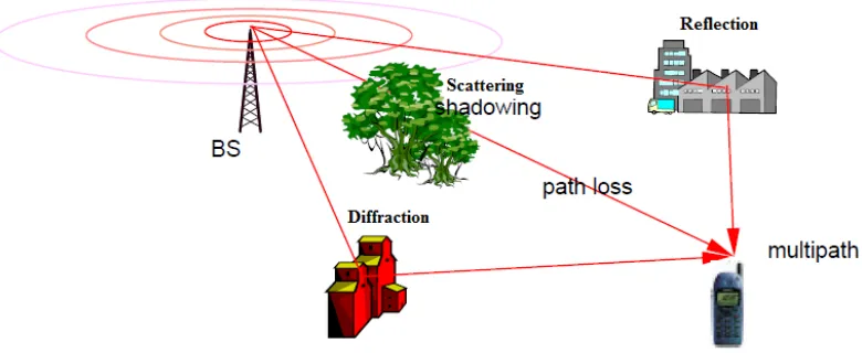 Fig. 3.1: The Wireless Channel