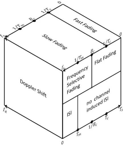 Fig. 3.2: Characterization of the Wireless Channel