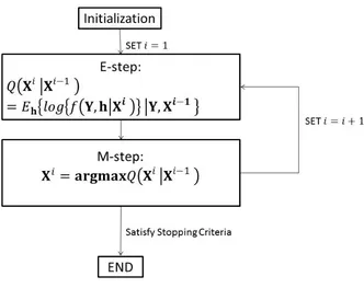 Fig. 4.1: EM Algorithm Procedure