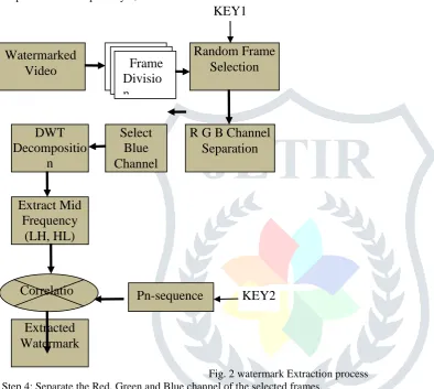 Fig. 2 watermark Extraction process  Step 4: Separate the Red, Green and Blue channel of the selected frames