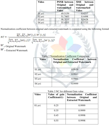 Table 1 PSNR and MSE Comparison PSNR between MSE between 