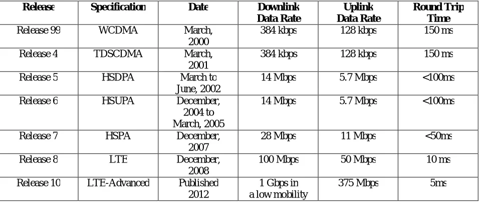 Figure 1 : High level architecture for 3GPP LTE  