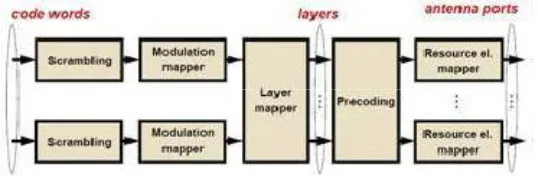 Figure 3: LTE PDSCH downlink channel 