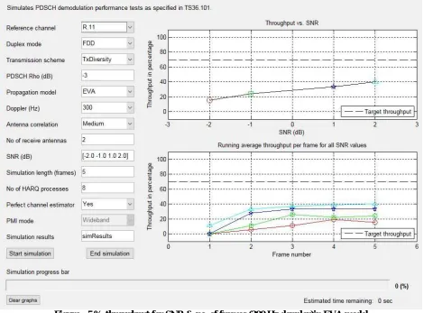 Figure : 5 % throughput for SNR & no. of frames (300 Hz doppler)in EVA model  