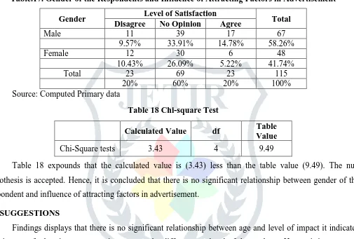 Table.17. Gender of the Respondents and Influence of Attracting Factors in Advertisement 