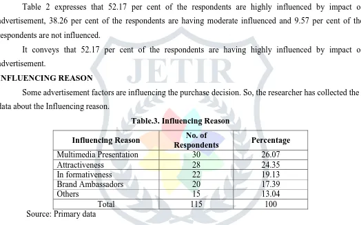 Table 2 expresses that 52.17 per cent of the respondents are highly influenced by impact of 