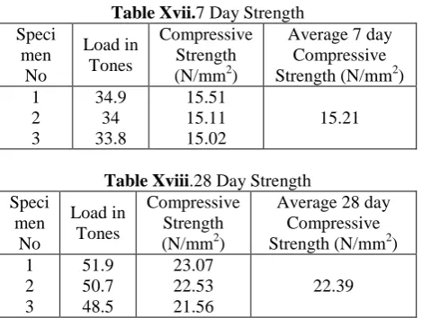Table Xvii.7 Day Strength Compressive Average 7 day 