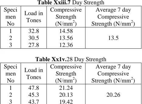 Table Xxiii.7 Day Strength Compressive Average 7 day 