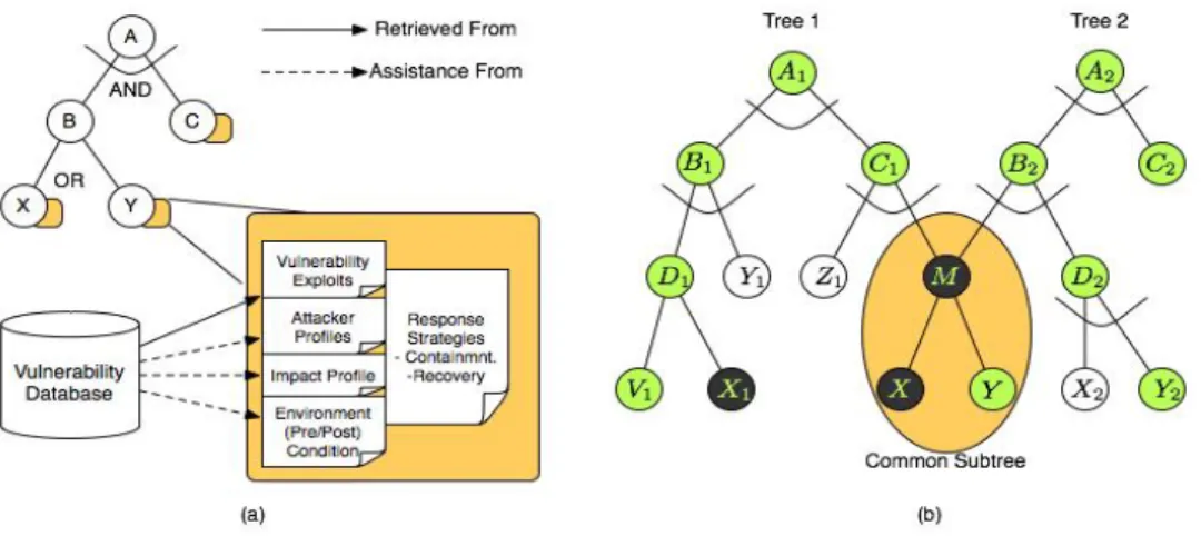 Fig. 3. (a) An AST with associated information (b) ASTs with a common sub-tree