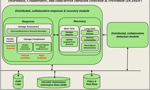 Fig. 4. Detection, and response &amp; recovery modules of DCDIDP framework