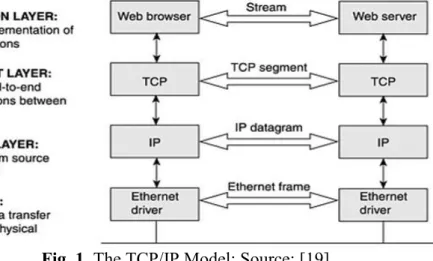 Fig. 1. The TCP/IP Model; Source: [19] 