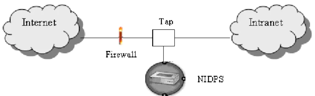 Fig. 3. Passive NIDS  Generally,  intrusion  prevention  techniques 