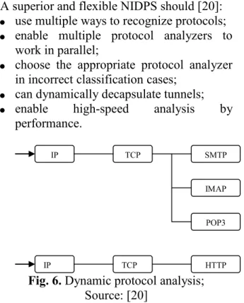 Fig. 6. Dynamic protocol analysis; 