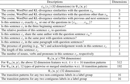 Table 1: Feature descriptions and demisions