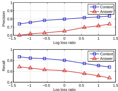 Table 4: The use of different loss functions