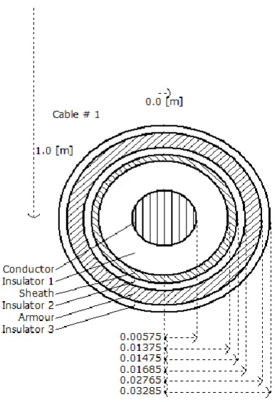 Fig. 8. The modeled high voltage underground cable 