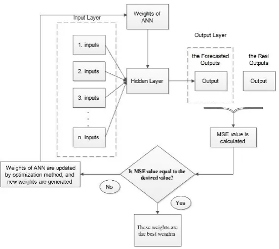 Fig. 11. Hybrid ANN flow chart 