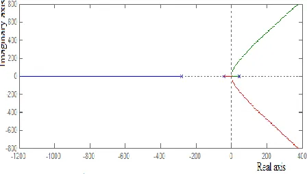 Fig. 6. The  root-locus of a constant-gain compensated maglev system. 
