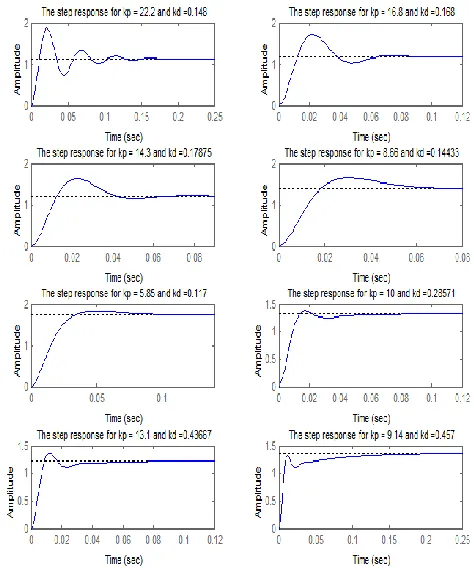 Fig. 8. Root loci for pd-compensated maglev system various values of  K/K PD. 