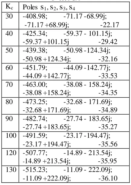 TABLE II  and the corresponding closed-loop poles for 